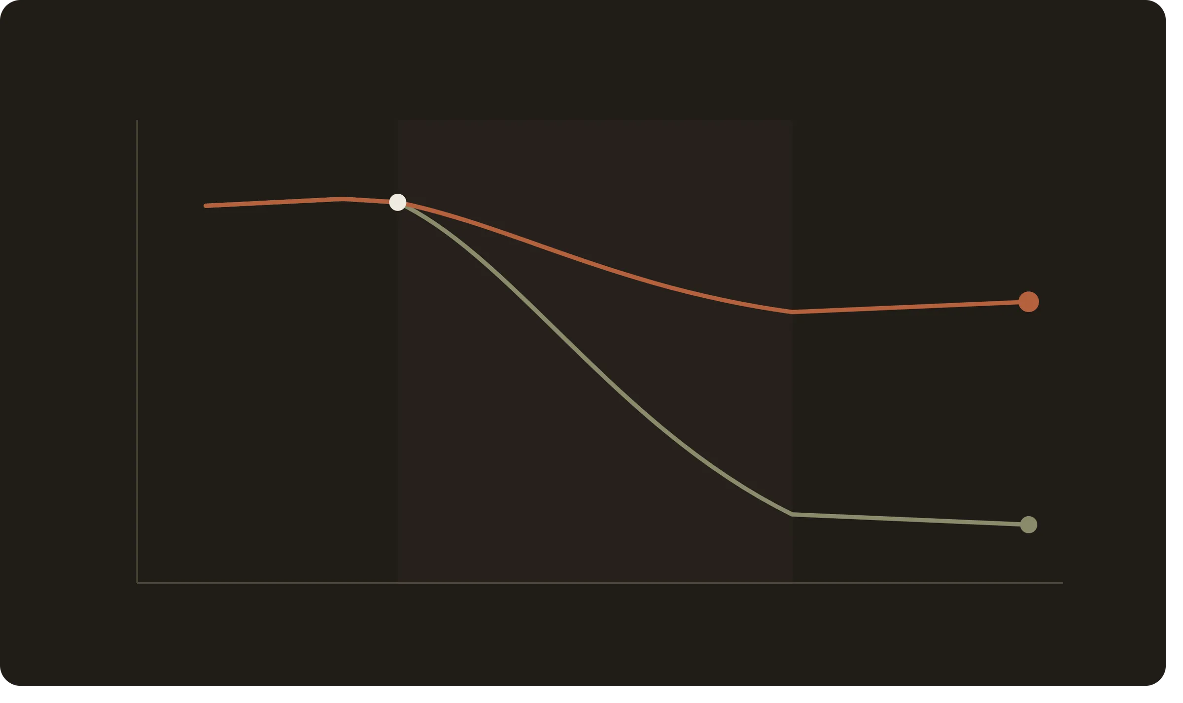Line chart of two paths that start together: the orange line dips a little and levels off, while the grey-green line falls much further