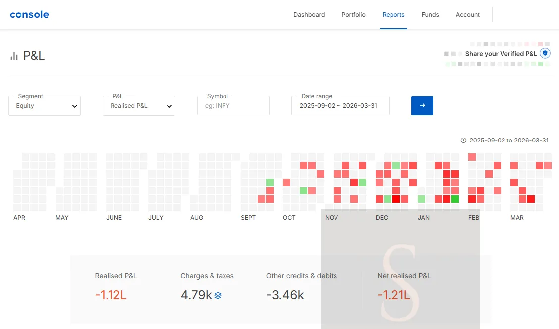 Screenshot of a Zerodha Console P&L report for the equity segment, 2 September 2025 to 31 March 2026: realised P&L −₹1.12L, charges and taxes ₹4.79k, net realised P&L −₹1.21L